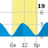 South Jamesport tide chart for Sunday, September 19, 2021
