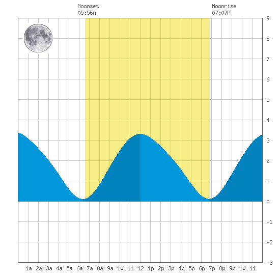 South Jamesport tide chart for Monday, September 20, 2021