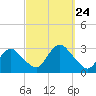 South Jamesport tide chart for Friday, September 24, 2021