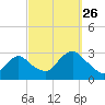 South Jamesport tide chart for Sunday, September 26, 2021