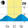 South Jamesport tide chart for Tuesday, September 28, 2021