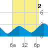 South Jamesport tide chart for Thursday, September 2, 2021