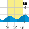 South Jamesport tide chart for Thursday, September 30, 2021