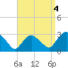 South Jamesport tide chart for Saturday, September 4, 2021