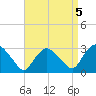 South Jamesport tide chart for Sunday, September 5, 2021