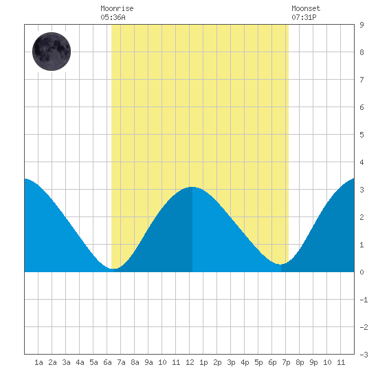 South Jamesport tide chart for Monday, September 6, 2021