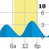 South Jamesport tide chart for Sunday, October 10, 2021