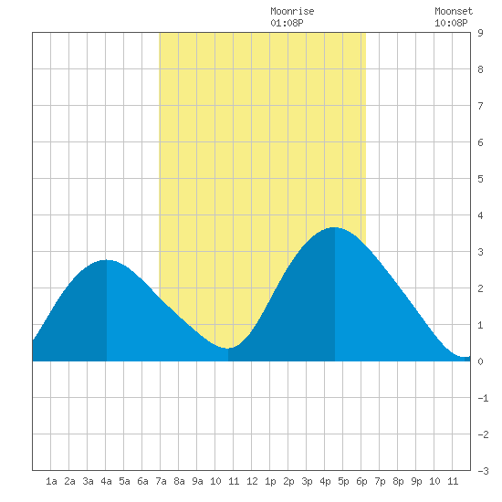 South Jamesport tide chart for Monday, October 11, 2021