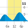 South Jamesport tide chart for Monday, October 11, 2021