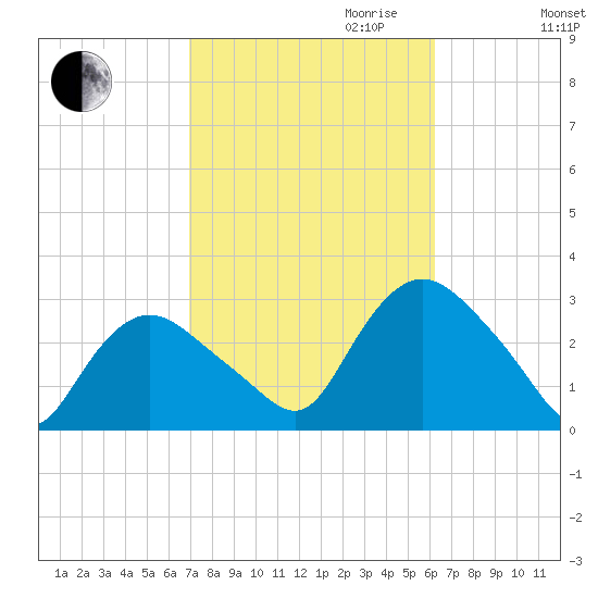 South Jamesport tide chart for Tuesday, October 12, 2021
