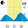 South Jamesport tide chart for Tuesday, October 12, 2021