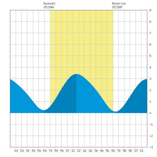 South Jamesport tide chart for Tuesday, October 19, 2021