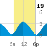 South Jamesport tide chart for Tuesday, October 19, 2021