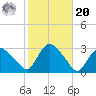 South Jamesport tide chart for Wednesday, October 20, 2021