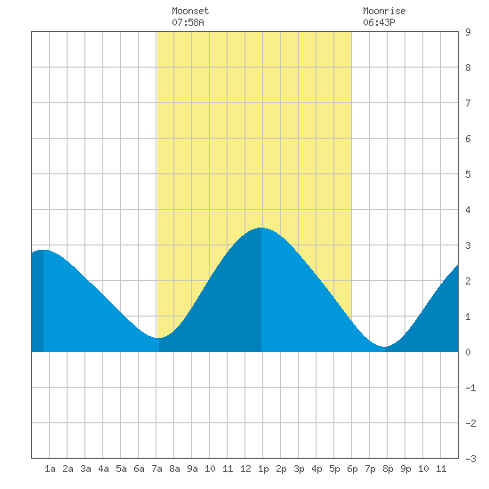 South Jamesport tide chart for Thursday, October 21, 2021