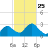South Jamesport tide chart for Monday, October 25, 2021