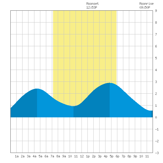 South Jamesport tide chart for Tuesday, October 26, 2021
