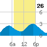 South Jamesport tide chart for Tuesday, October 26, 2021
