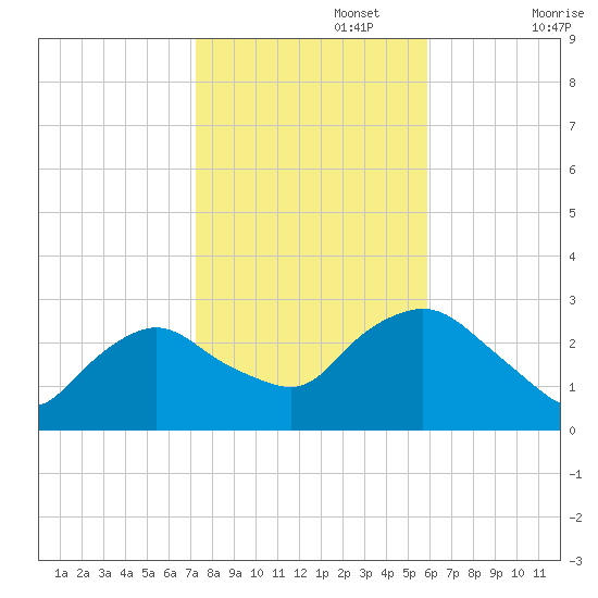 South Jamesport tide chart for Wednesday, October 27, 2021