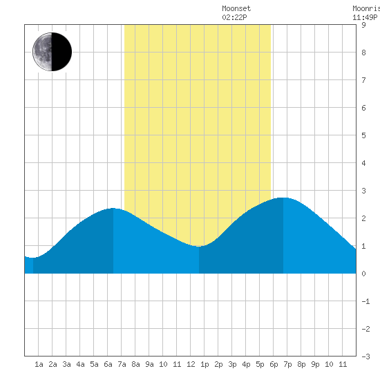 South Jamesport tide chart for Thursday, October 28, 2021