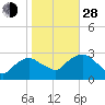 South Jamesport tide chart for Thursday, October 28, 2021