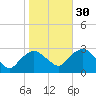 South Jamesport tide chart for Saturday, October 30, 2021