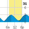 South Jamesport tide chart for Sunday, October 31, 2021