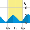 South Jamesport tide chart for Sunday, October 3, 2021