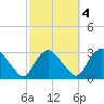 South Jamesport tide chart for Monday, October 4, 2021