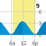 South Jamesport tide chart for Tuesday, October 5, 2021