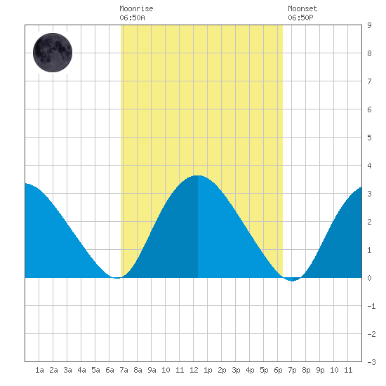 South Jamesport tide chart for Wednesday, October 6, 2021
