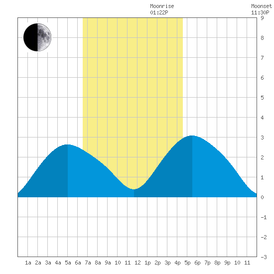South Jamesport tide chart for Thursday, November 11, 2021