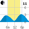 South Jamesport tide chart for Thursday, November 11, 2021