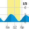 South Jamesport tide chart for Monday, November 15, 2021