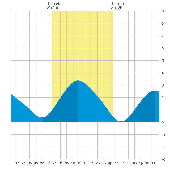 South Jamesport tide chart for Thursday, November 18, 2021