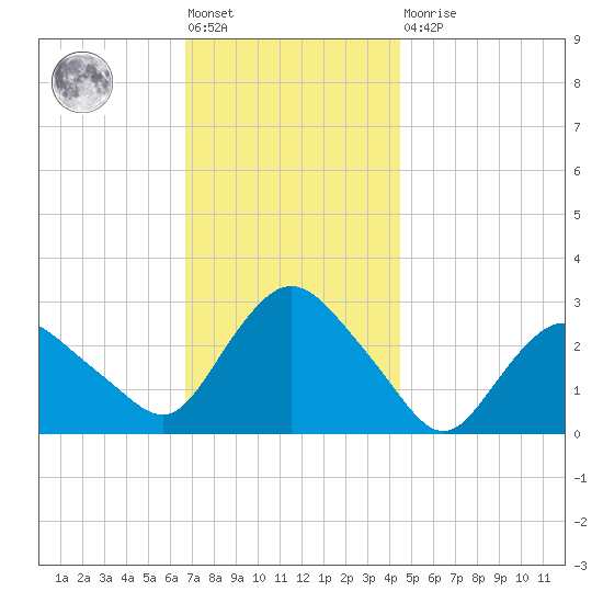 South Jamesport tide chart for Friday, November 19, 2021
