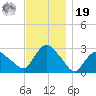 South Jamesport tide chart for Friday, November 19, 2021