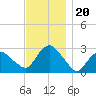 South Jamesport tide chart for Saturday, November 20, 2021