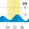 South Jamesport tide chart for Tuesday, November 23, 2021