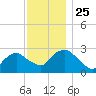 South Jamesport tide chart for Thursday, November 25, 2021