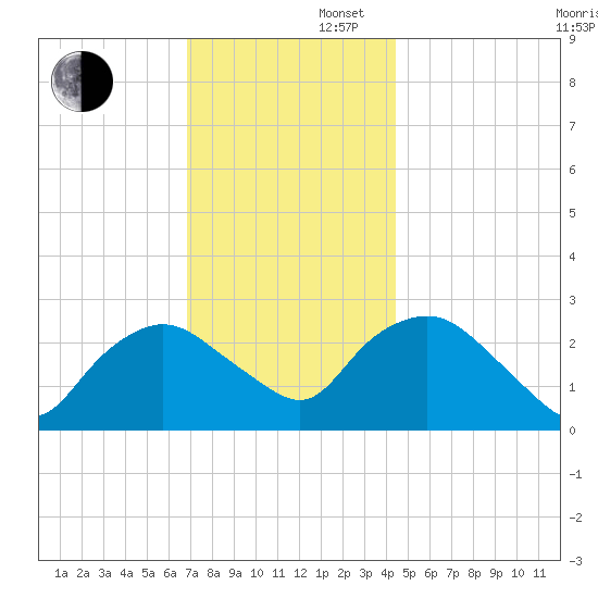 South Jamesport tide chart for Saturday, November 27, 2021