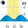 South Jamesport tide chart for Saturday, November 27, 2021