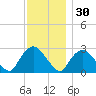 South Jamesport tide chart for Tuesday, November 30, 2021