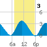 South Jamesport tide chart for Wednesday, November 3, 2021