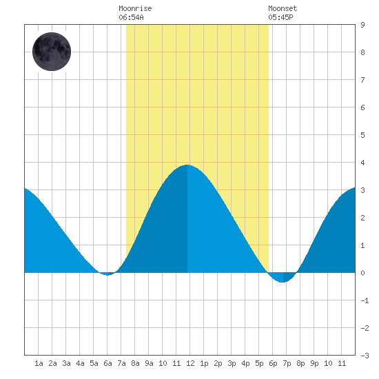 South Jamesport tide chart for Thursday, November 4, 2021