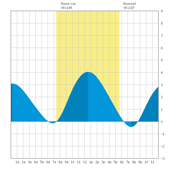 South Jamesport tide chart for Friday, November 5, 2021