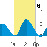 South Jamesport tide chart for Saturday, November 6, 2021