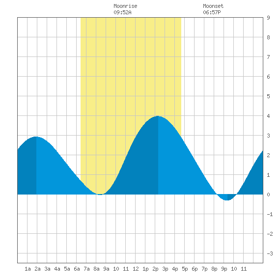 South Jamesport tide chart for Sunday, November 7, 2021