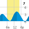 South Jamesport tide chart for Sunday, November 7, 2021