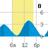 South Jamesport tide chart for Monday, November 8, 2021